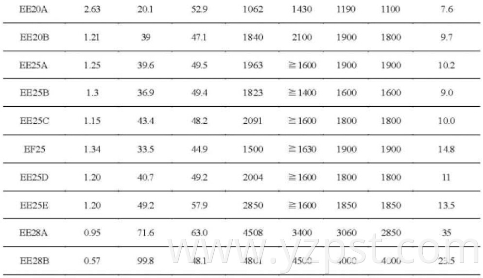 Magnetic Materials EE Series